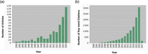 Figure 3. Evolution in the number of EV articles and citations (source: Web of Science/Journal Citation Reports). Bar graphs provide: (a) number of articles published (509) as well as the (b) frequency of key words juxtaposed to terms of analytic technology (10,963) for the study period (2000–2016).