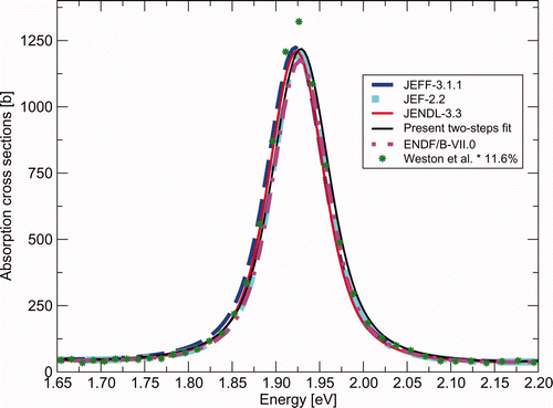 Figure 9. Comparison of the one- (JEFF-3.1.1) or two-steps fitted absorption cross sections with both the major evaluated data files released in 2006 and Weston et al. data in the neighborhood of the fourth resonance. The resonance energy is a free variable parameter which is finally fitted on our reference measurement in terms of energy scale (Dabbs and Todd [29]).