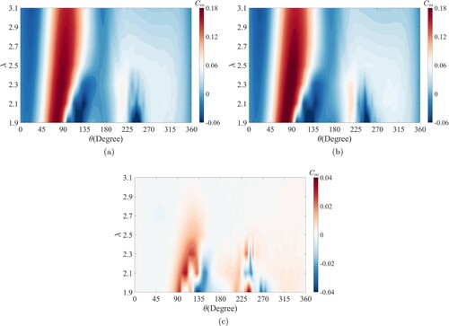 Figure 13. Contours of the moment coefficients of the reference and optimal wind turbines during the last turbine revolution are, repsectively, presented in (a) and (b) for different λ. The contour plotted in (c) shows the difference of the moment coefficient between the reference and optimal wind turbines where a positive number indicates a high moment coefficient of the optimal wind turbine.