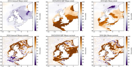 Figure 1.3.4. The 2016 surface wind and current magnitude as a percentile of 1994–2013 (CMEMS product reference 1.3.3) baseline: where 2016 wind and surface current (CMEMS product reference 1.3.4) magnitude fit within the distribution of values from 1994 to 2013, for the annual mean, winter (December–February, for 2015/2016) and summer (June–August) (left to right), for the magnitude of the 10 m wind and surface currents (upper row and lower row, respectively). These are shaded off the shelf. To highlight the extreme values, the values from the centre of the distribution (within 20th to 80th percentile) are lightly greyed out. For example, dark brown colouring indicating that the wind magnitude is at the 90th percentile of the 1994–2013 climatology period shows that 2016 was windier than most years within the climatology period.