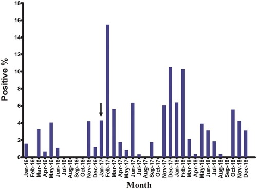 Figure 1. Monthly isolation rates of influenza A viruses detected in poultry, 2016–2018. Arrow indicates when H5N8 was first detected in Egyptian poultry.