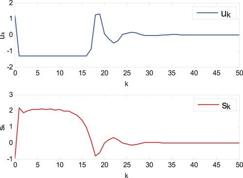 Figure 5. Control input uk and sliding variable sk in Case 1.