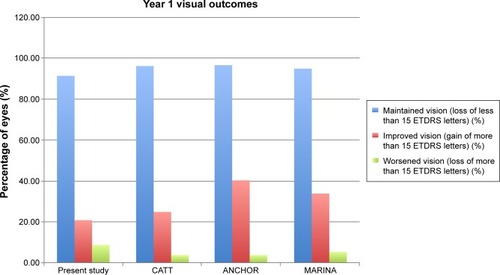 Figure 1 Graph comparing the visual outcomes after 1 year from this study to the CATT, ANCHOR, and MARINA trials.