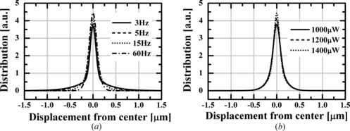 Figure 4 Spatial distribution of the position of a constrained Brownian particle as a function of displacement from the center: (a) Switching-rate dependency of the distribution profile for a = 0.30 µm, w 0 = 0.71 µm, and P = 1200 µW and (b) Incident-power dependency of the distribution profile for a = 0.30 µm, w 0 = 0.71 µm, and a switching rate of 15 Hz.