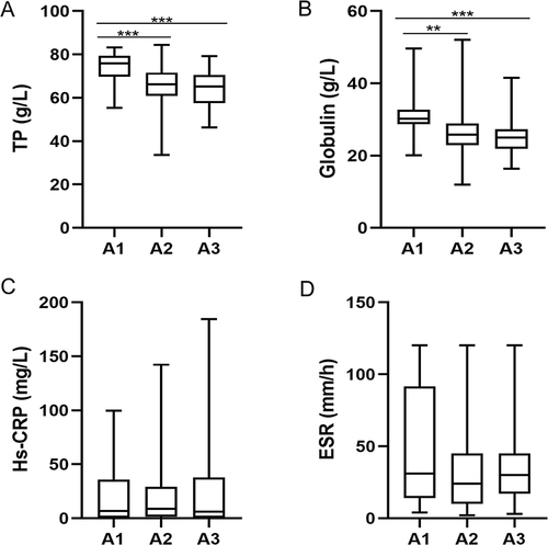 Figure 2 (A–D) Boxplot of TP (A), Globulin (B), Hs-CRP (C), ESR (D) among A1, A2 and A3 groups.