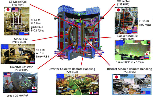 Figure 8 Seven large R&D projects performed in the ITER EDA