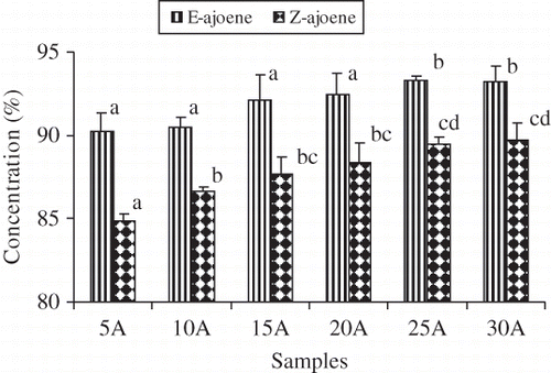 Figure 3 Stability of E- and Z-ajoene in mayonnaise toward UV-light. Mayonnaise samples were shaken under UV-light at room temperature for 3 days. The results represent the mean values ± SD from three independent experiments. Error bars indicate standard deviations. The same letters on the same parameter are not significantly different (P < 0.05) according to Duncan's multiple range test.