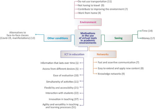 Figure 1. Motivations for using virtual tools in academic environments. Source: The authors based on answers to the applied instrument.