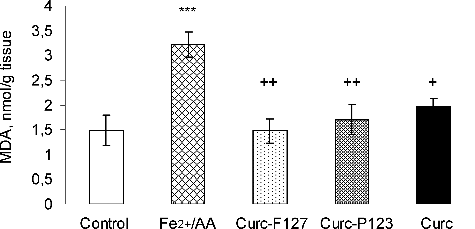 Figure 5. Effect of curcumin-loaded CURC-F127 and CURC-P123 micelles and free curcumin (8.7 µg/mL) on the level of MDA after Fe2+/AA-induced lipid peroxidation in isolated rat liver microsomes.