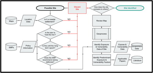 Figure 1. The process of site selection.