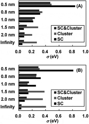 Figure 3. Mean absolute errors on the binding energies of O; the Rh 1−xAu x single crystals and particles are predicted using DFT data of single-crystal surfaces, small clusters, or both; using cutoff radii of (a) 6 and (b) 8 Å. Figure reprinted with permission from Jinnouchi and Asahi [Citation79] . Copyright (2017) American Chemical Society.