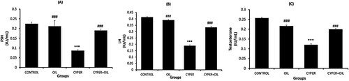 Figure 3. Sesame oil has reversed the effect of CYP on follicle-stimulating hormone (FSH) (A), luteinizing hormone (LH) (B) and testosterone (C) hormones’ level. CONTROL: normal control, OIL: Sesame oil, Cyper: Cypermethrin and Cyper + Oil: Cypermethrin rats treated with Sesame oil. Data are Mean ± SE (n = 10). ***P < 0.001 versus Control, and ###P < 0.001 versus CYP.