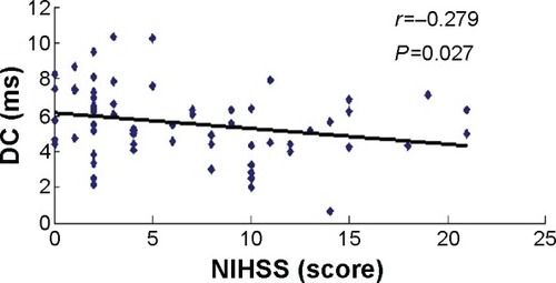 Figure 2 Correlation between NIHSS scores and DC.Abbreviations: DC, deceleration capacity; NIHSS, National Institutes of Health Stroke Scale.