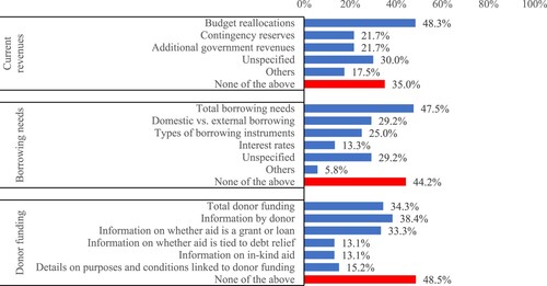 Figure 2. The three main revenue sources for fiscal rescue packages.Note: For the questions on current revenues and borrowing needs, N = 120. For the donor funding questions, N = 99. Some of the countries did not use donor funding to raise emergency revenues. Thus, in the survey, they were classified as ‘not applicable’. These donor questions concerned the planning stage, whereas the donor item in Figure 1 relates to the actual implementation. ‘Unspecified’ is used here to replace the IBP original option of ‘explanatory narrative’. For the questions of current revenues and borrowing needs, the survey specified alternative options in an ‘other’ category.Sources: IBP Covid 19 survey, questions 10 to 12.