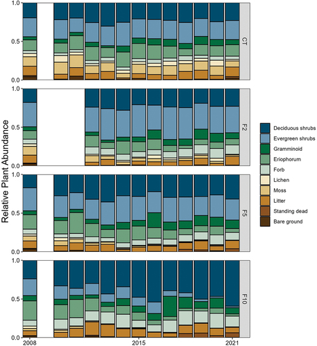 Figure 2. Mean (n = 3) relative cover of growth forms/species among years (2008–2021) and fertilization treatments (see Figure 1 for nutrient levels). Relative cover was not measured in 2009, and F2 treatments were not sampled in 2010 and 2011.