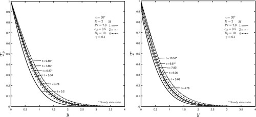 Figure 3. Variations in fluid and particle temperature under varied magnetic field.