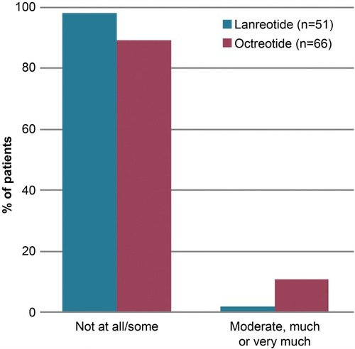 Figure 1 Patient anxiety levels before injection with lanreotide and octreotide. Answer to question: To what extent do you feel anxiety before the injection?