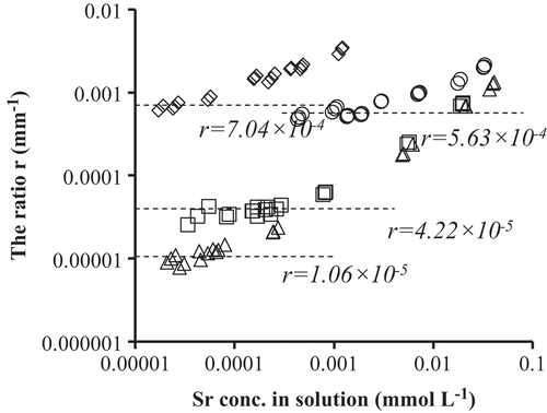 Figure 2. The penetration length ratio of Strontium (Sr2+) versus the fed solution concentration Sr2+.