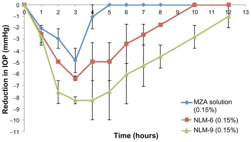 Figure 10 Reduction in IOP after administration of topical MZA-loaded NLM-6 and NLM-9 compared to MZA solution.Abbreviations: IOP, intraocular pressure; MZA, methazolamide; NLM, nanostructured lipid matrix.