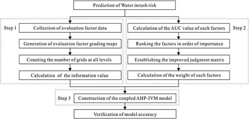 Figure 3. The flowchart of the coupled AHP-IVM model.