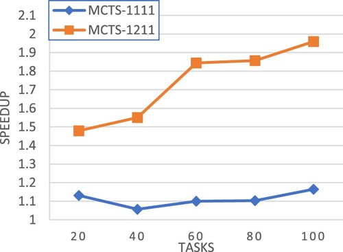 Figure 11. Experiment 2: Speedup comparison – CCR = 10.