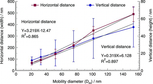 FIG. 6 Correlation between the dimension (width and height) of the reaction spots of acid-coated particles scanned by the AFM and the mobility diameter (Dm) of the acid-coated particles. The vertical error bars represent the deviation of the replicate measurements.