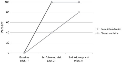 Figure 2 Bacterial eradication and clinical resolution at each follow-up visit for patients with Pseudomonas aeruginosa infections at baseline treated with besifloxacin ophthalmic suspension 0.6%.
