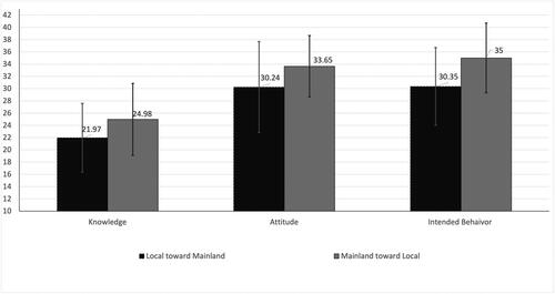 Figure 1. Intergroup knowledge, attitude, and intended behavior means and standard deviation between local (LS) and mainland (ML) university students in Hong Kong pre-intervention (T0) (N = 72).
