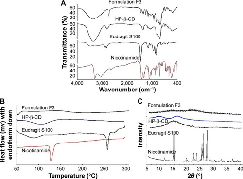 Figure 6 Compatibility analysis of nicotinamide with the investigated excipients.Notes: (A) FTIR, (B) DSC, and (C) XRD data for the nicotinamide-loaded polymeric nanoemulsified particles (batch F3) and raw materials.Abbreviations: FTIR, Fourier transform infrared spectroscopy; DSC, differential scanning calorimetry; XRD, X-ray diffraction; HP-β-CD, 2-hydroxypropyl-β-cyclodextrin.