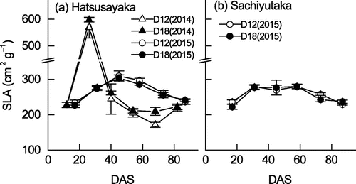 Figure 3. Changes in SLA of the soybean cultivars (a) Hatsusayaka and (b) Sachiyutaka grown at normal (D12) and dense (D18) densities in 2014 and 2015. Values are means ± S.E. (n = 6).