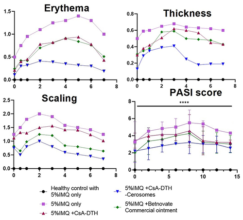 Figure 14 Graphical representation of the progression of erythema, thickness, scaling, and PASI score in all groups over the seven days of the experimental model.For ANOVA ****Mean p < 0.0001.