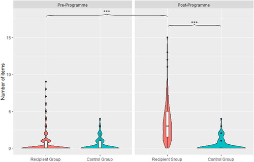 Figure 3. Respondents’ ability to list household items containing palm oil presented as boxplots, indicating the median and quartiles. The violin plot outlines illustrate kernel probability density. Significance is based on GLMMs, see text (***p < 0.001).