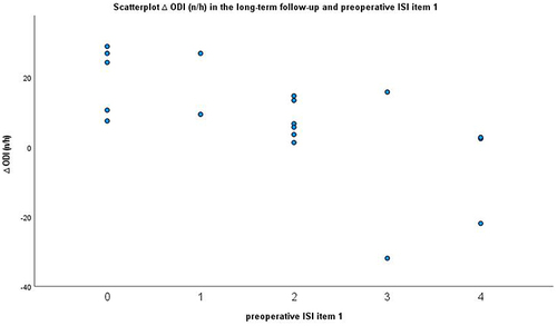 Figure 2 Scatterplot ∆ ODI (n/h) in the long-term follow-up and preoperative ISI item 1.