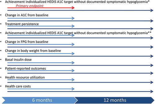 Figure 2. Major outcomes measures and timing of their ascertainment.*Defined as a symptomatic event with documented BG ≤70 mg/dL at any time of day.**Defined as a symptomatic event with documented BG <54 mg/dL at any time of day.HbA1c: glycated hemoglobin; BG: blood glucose; FPG: fasting plasma glucose; HEDIS: Health Effectiveness Data and Information Set.