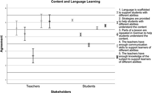 Figure 2. Stakeholder perceptions of diversity-sensitive support of content and language learning (1 = strongly disagree; bars represent 95% CI).