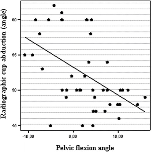 Figure 8. Scatter plot representing the significant correlation between pelvic flexion angle and radiographic measurements of cup abduction (r = −0.5, p = 0.001).