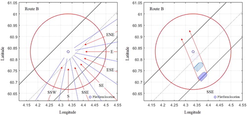 Figure 9. Example of wind directions affecting drifting collisions on Route B.