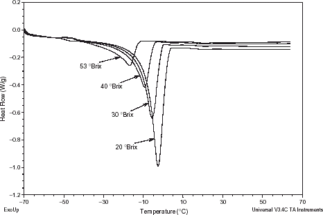 Figure 1. MDSC thermograms of different pomegranate extracts.