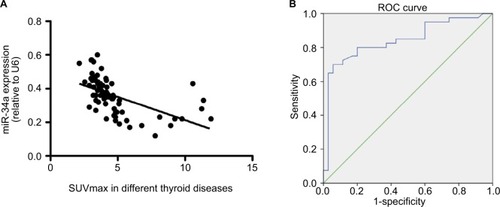 Figure 3 Graphs show the relationship between miR-34a expression and SUVmax in patients with thyroid diseases. (A) There was an inverse relationship between miR-34a expression and SUVmax in patients with thyroid diseases (Spearman correlation coefficient = −0.553, P < 0.0001). (B) ROC curve analysis of SUVmax to predict miR-34a expression. The miR-34a expression was divided into 2 different groups, named as miR-34a-L (whose miR-34a expression is lower than or equal to 0.36) and miR-34a-H (miR-34a expression is higher than 0.36). With an SUVmax of 4.3 as the threshold, sensitivity and specificity of the prediction of miR-34a expression (low or high) were 70% and 94.3%, respectively. The area under the ROC curve was 0.843 (95% confidence interval: 0.749, 0.936; P = 0.001).