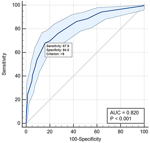 Figure 1 ROC curve score to predict mortality.