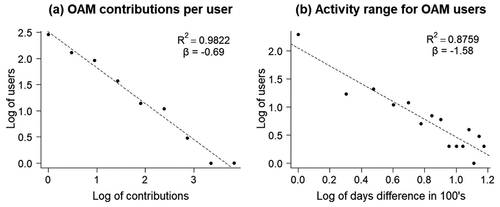 Figure 6. Power law approximation of OAM contributions (a) and time span of contributions for OAM contributors (b).