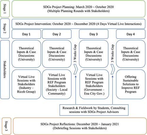 Figure 3. Process of interaction amongst stakeholders: flow of the Sustainable Development Goals (SDGs) Project and interaction among stakeholders.