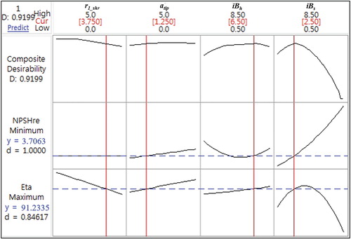 Figure 11. Response optimization for the impeller.