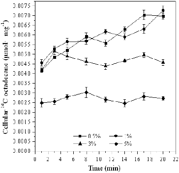 Figure 5. Cellular [14C]n-octadecane in Pseudomonas sp. DG17 at different salinity. The initial cell density was 28 μg mL−1. Standard deviations were less than 0.00027 μmol mg−1.