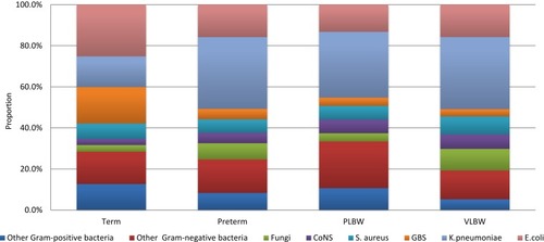 Figure 1 Proportions of term and preterm neonates, including very low birth weight (VLBW) and preterm low birth weight (PLBW), infected by different bacteria. CoNS, Coagulase-negative Staphylococcus; S. aureus, Staphylococcus aureus; GBS, Group B Streptococcus; K. pneumoniae, Klebsiella pneumoniae; E. coli, Escherichiacoli.