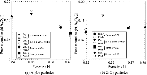 Figure 9. Effect of porosity on mound height for homogeneous and mixed particles (dn = 30 mm; Nh = 720 mm).