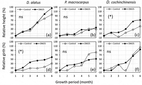 Figure 4. Relative height (%) of D. alatus (a), P. macrocarpus (b), and D. cochinchinensis (c) and their relative girth (%), corresponding to same plant species (d), (e), and (f) for a growth period of 6 months. Solid lines and filled circles represent values from the control (no drilling mud addition), whereas dashed lines and unfilled circles indicate data from DM25 (drilling mud-to-soil ratio = 25:75 by volume). The symbols “(*)” and “ns” indicate significantly and not significantly different, respectively, at α = 0.05 (paired t-test)