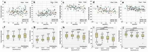 Figure 3. Waist circumference (a, f), hip circumference (b, g), height/weight ratio (c, h), waist/height ratio (d, i) and waist/hip ratio (e, j) of Greenlandic children aged 3.5–5.5 years. Linear fits of dot-plots, and β-values (linear slope), for each gender, are included to show the direction of change. Age groups of boxplots does not include the lower value. 3.5–4.0* Includes a boy of 3.3 years and 5.0–5.5** Includes two boys and one girl between 5.5 and 5.6 years. In the boxplot, the boxes display the 25th and 75th centiles, the line inside the boxes represents the median value, and the whiskers display the lower and upper values within 1.5 IQRs (Inter Quartile Ranges). Outliers are shown by dots, and defined to be 1.5–3.0 IQRs below the 25th centile, and/or 1.5–3.0 IQRs above the 75th centile. Extreme values are shown by triangles, and defined to be below or above 3.0 IQRs from the 25th or 75th centile respectively. P-values are shown for significant differences between age groups