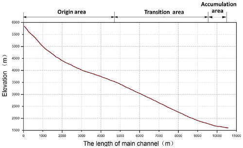 FIGURE 4. The longitudinal profile of main channel of Ridi Gully.