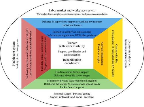 Figure 1 Experienced problems for participants’ rehabilitation and RTW, and what type of RECO interventions the participants find supportive – in relation to the four dimensions in the case-management ecological model. The adapted model originates from the model created by Costa-Black, Feuerstein and Loisel.Citation35